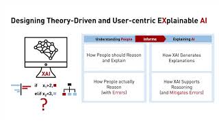 Designing Theory-Driven User-Centric Explainable AI
