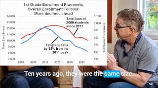 PAUSD enrollment - down 20% in 10 years!