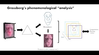 Grossbergian Neuroscience 04: Boundaries and filling-in -- modeling the visual system