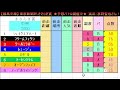 【競馬中継】『 東京新聞杯 きさらぎ賞 』 ～ ★予想バトル開催中★