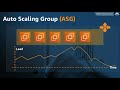 AWS-Cloud Practitioner Course-011-Section2- Auto Scaling Group ASG