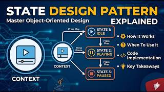State Design Pattern | Behavioral Design Pattern | LLD System Design in Java