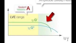 Linear viscoelastic region