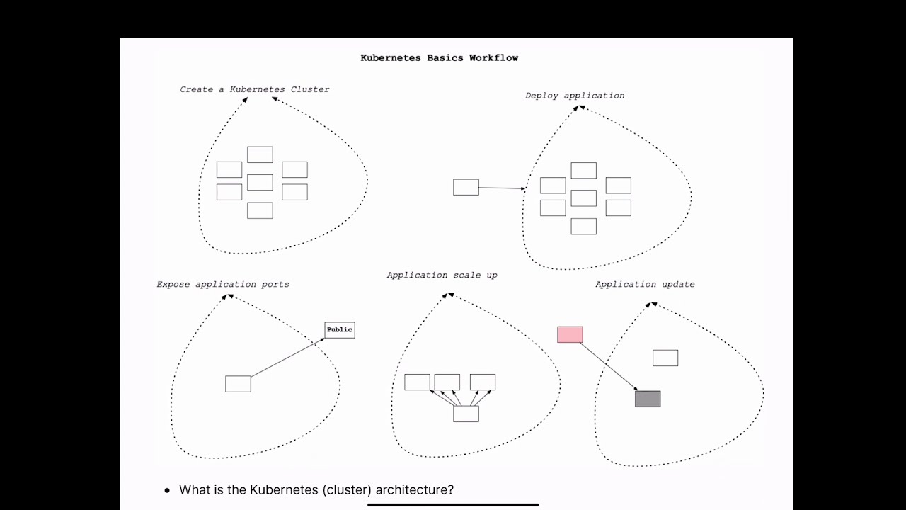 Overview Kubernetes Youtube Overview Kubernetes Youtube