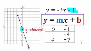 y = mx + b  (How It Works)