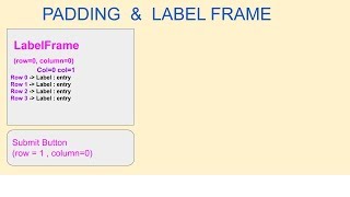 Tkinter(Python GUI) : Padding & LabelFrame