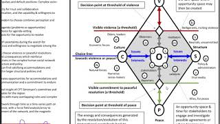 Dynamic Choice model