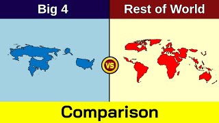 United States+Russia+China+India vs Rest of World | Comparison | big 4 vs rest of World | Data Duck