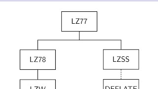 Data Compression (Summer 2020) - Lecture 3 - LZW