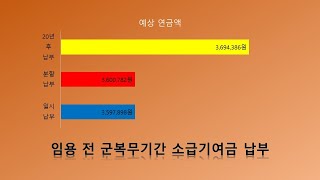 소급기여금 납부(임용 전 군복무 기간)-일시 납부와 분할 납부 중 무엇이 유리할까?