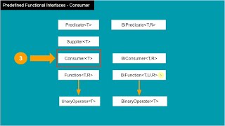 13. "Consumer" Functional Interface - Java Interview