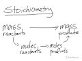 Sample Stoichiometry Calculation