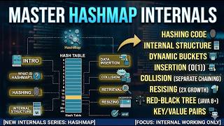 HashMap Internal Working in Java 🔥 | How HashMap Works Internally (Collision, Hashing etc.)
