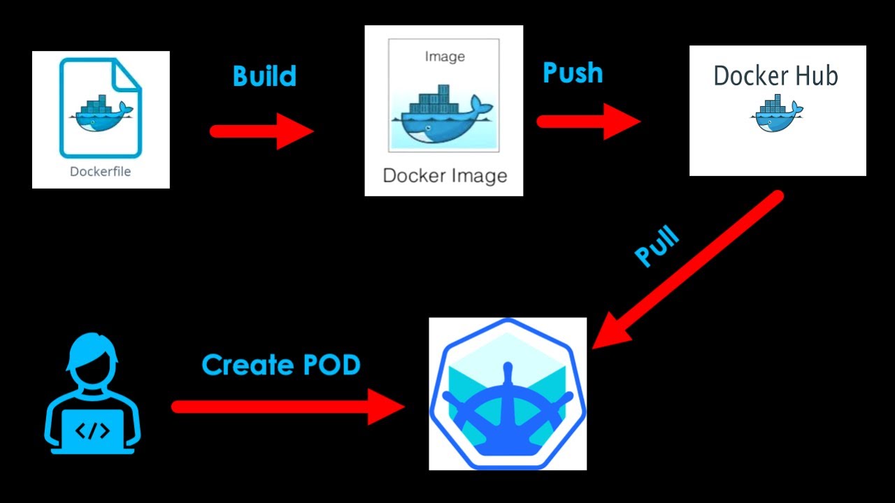 5 Steps To Deploy Docker Image To Kubernetes (FOR BEGINNERS UPDATED ...