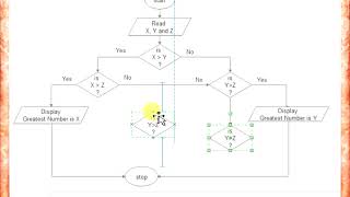 Flowchart to print greatest number among any 3 number