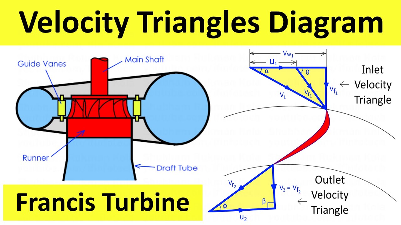 Velocity Triangles Diagram For Francis Reaction Turbine 48 Off