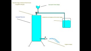 поднимаем воду бочкой канистрой , как идея газовым баллоном  без насоса и электричества