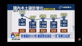 2021-05-26中視2100即時新聞現場-本土+確診633例 飆11死新高 馬祖也淪陷！