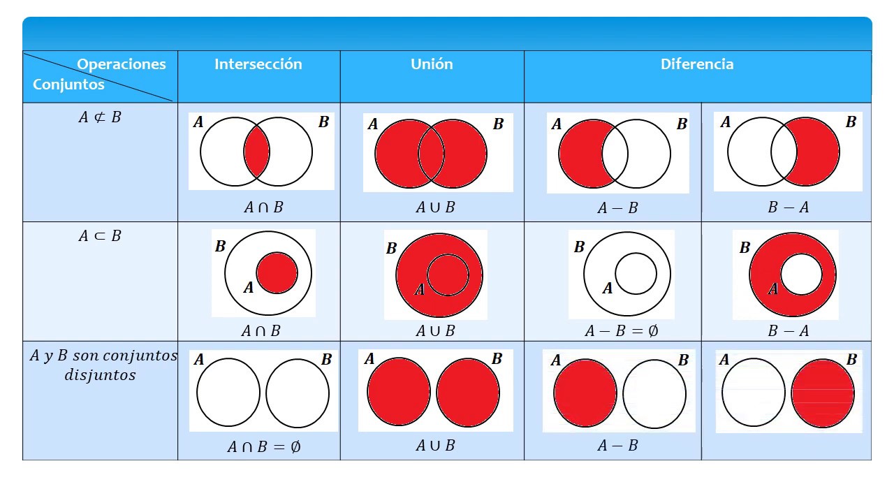1º Resumen Operaciones Con Conjuntos - YouTube