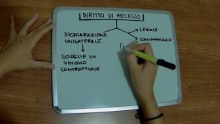 Diritto di recesso e diritto di ripensamento sono la stessa cosa?