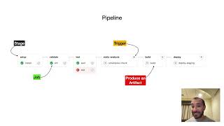 01 - Understanding CI/CD Pipelines: Demystifying the Jargon (in Arabic)