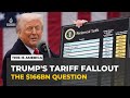 Trump’s tariff fallout deepens after court refund ruling| This is America