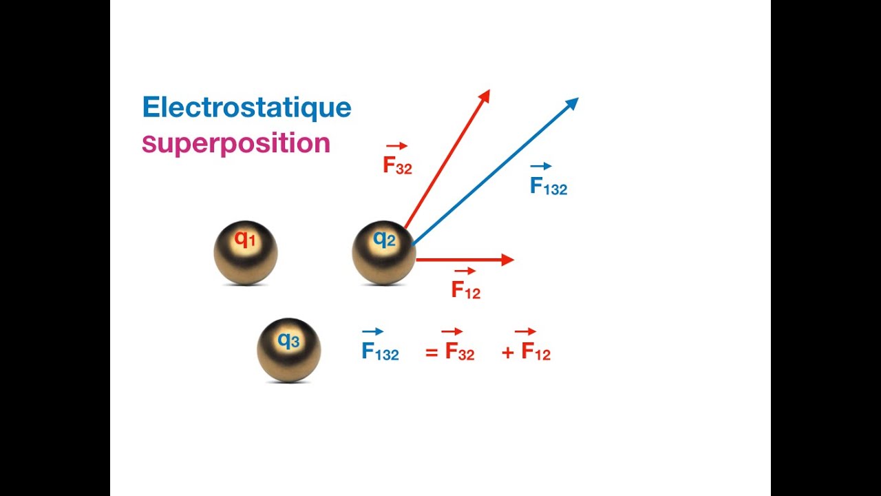 Electrostatique 1 5 Superposition Youtube