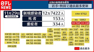 【新型コロナ】全国で12万7422人感染  岩手と秋田で過去最多更新