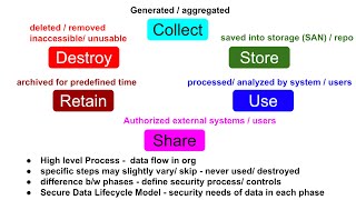 Secure Data Lifecycle
