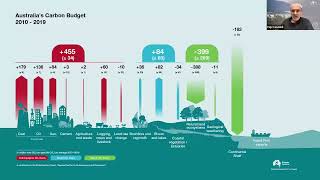 Emissions reduction in the boom and bust of Australia’s carbon budget