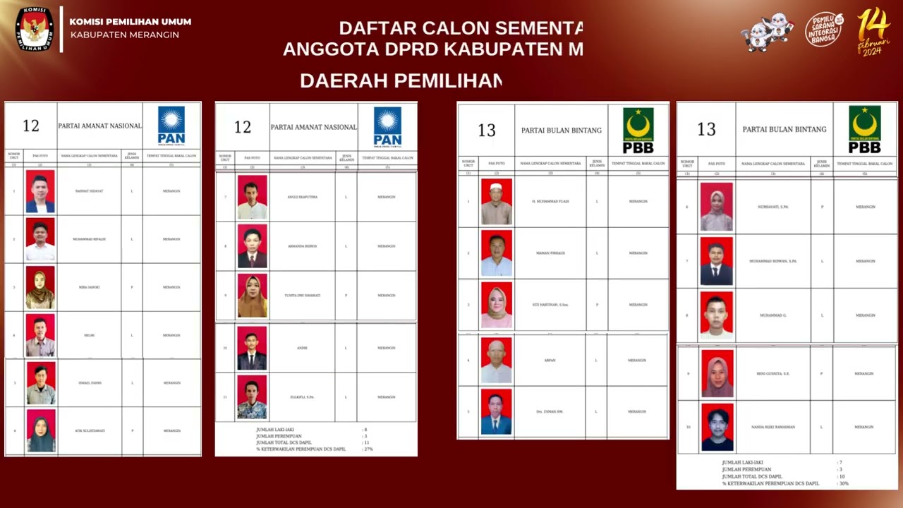 Daftar Calon Sementara (DCS) Bakal Calon Anggota DPRD Kabupaten ...