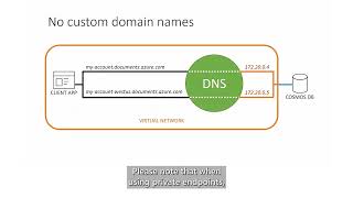 Azure Cosmos DB Private Endpoints