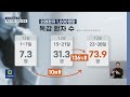 독감 유행 8년 만에 최대…청소년 등 전 연령층 확산 kbs 2025.01.03.