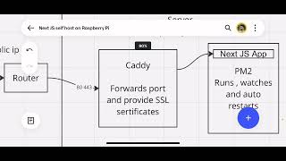 How I self host my Next.js website on a raspberry pi with continuous deploys (will work for VPS)