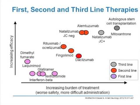 Focus On Newest Treatment Options For Multiple Sclerosis - YouTube