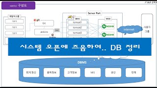 #5 [DB 공간확보] 신규 시스템 오픈 즈음에 고민해 보는 DB 저장공간 | DB 저장공간 증가 or 기존 데이타 청소 | Clob 청소하기