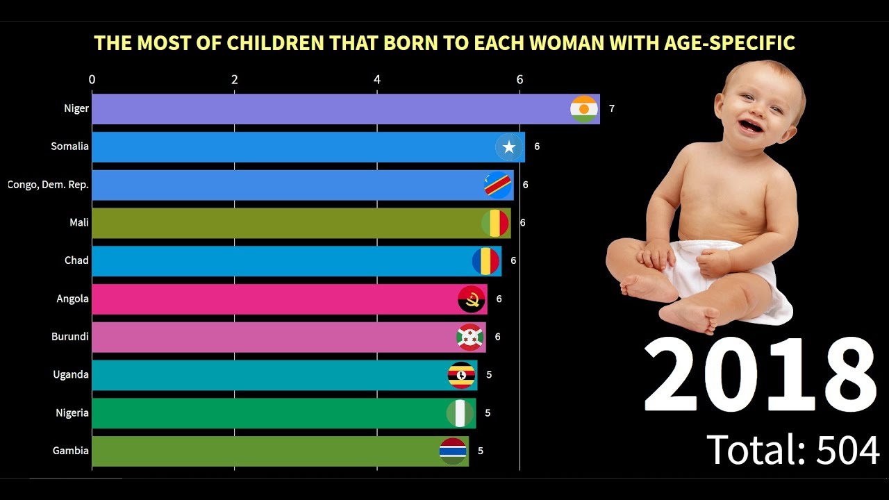 The Most Of Children That Born To Each Woman With Age Specific - YouTube