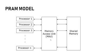 Parallel Algorithm- PRAM Model, Complexity and limitations of parallel algorithm