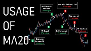 Trading Strategy - How To Use Moving Average Buy Sell Signals - MA20