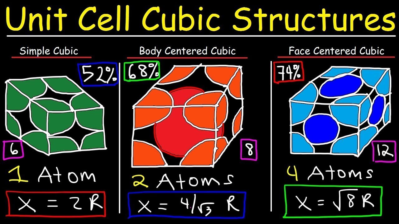 Face Centered Cubic Structure