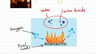 10 Neutralisation \u0026 Combustion II