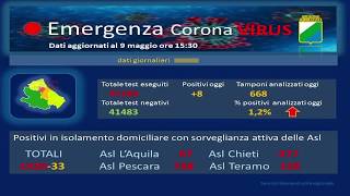 Coronavirus, solo 8 nuovi casi in Abruzzo: ancora zero casi a Teramo