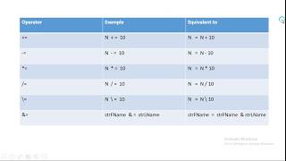 Arithmetic Expressions | Arithmetic Operations | Visual Basic | Chapter # 4 - part 5