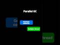 JVM parallel garbage collector #jvm #java #gc