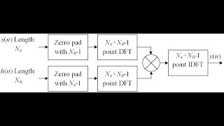 Digital Signal Processing Using Python: Chapter 2: Part5