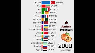 World's Apricot Top 5 Exporting Nations