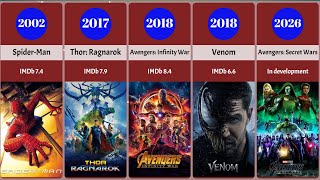 List of Marvel All Movies by Release Date from (1986-2026)