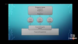 bound properties