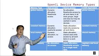 Heterogeneous Parallel Programming 7.2 - Related Programming Models OpenCL Device Architecture