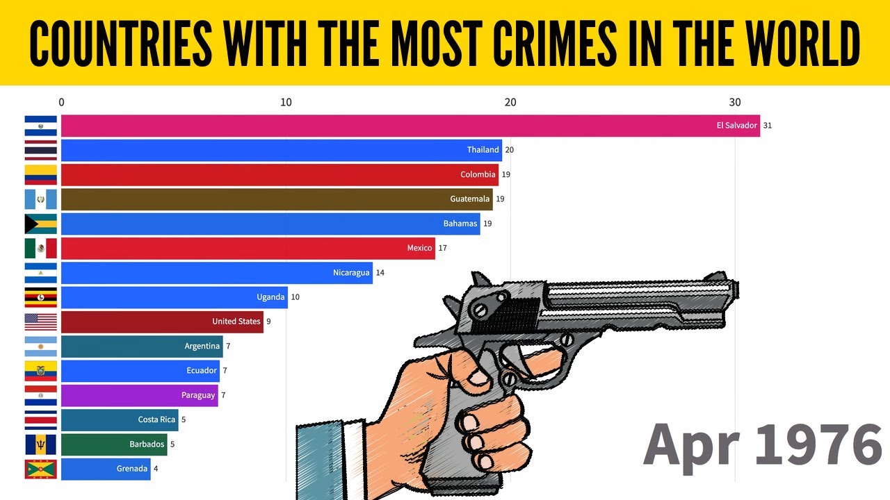 Top 15 Countries By Crime Rates. Did Your Country Make The List? - YouTube